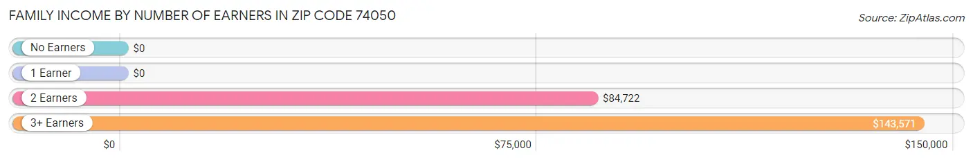 Family Income by Number of Earners in Zip Code 74050