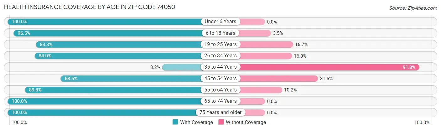 Health Insurance Coverage by Age in Zip Code 74050