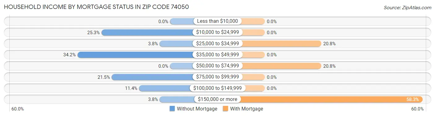 Household Income by Mortgage Status in Zip Code 74050