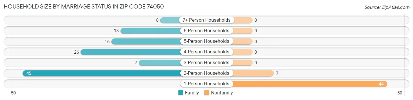 Household Size by Marriage Status in Zip Code 74050