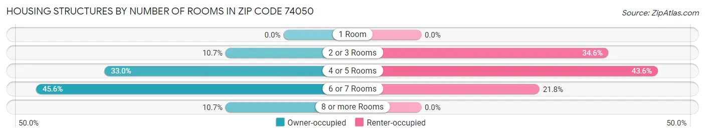 Housing Structures by Number of Rooms in Zip Code 74050