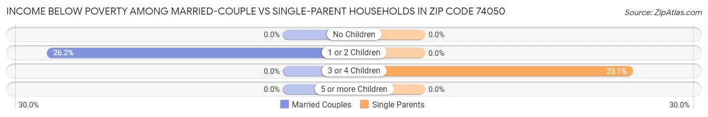 Income Below Poverty Among Married-Couple vs Single-Parent Households in Zip Code 74050