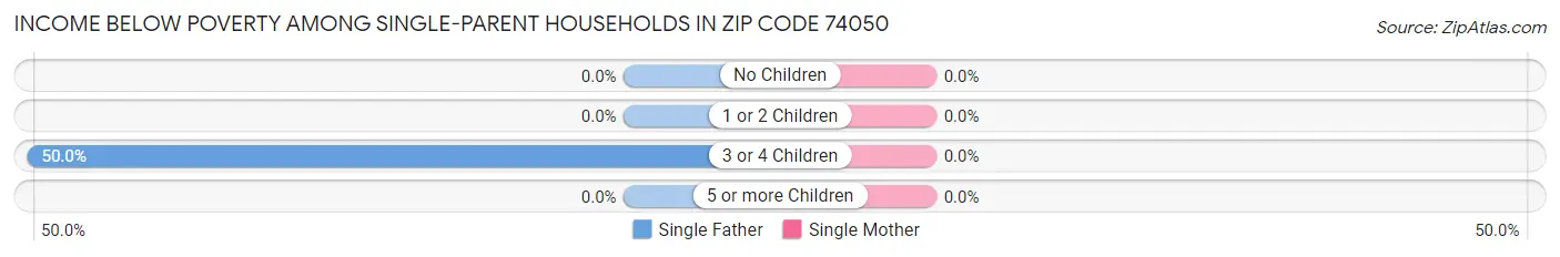 Income Below Poverty Among Single-Parent Households in Zip Code 74050