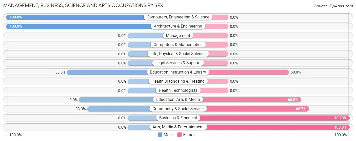 Management, Business, Science and Arts Occupations by Sex in Zip Code 74050