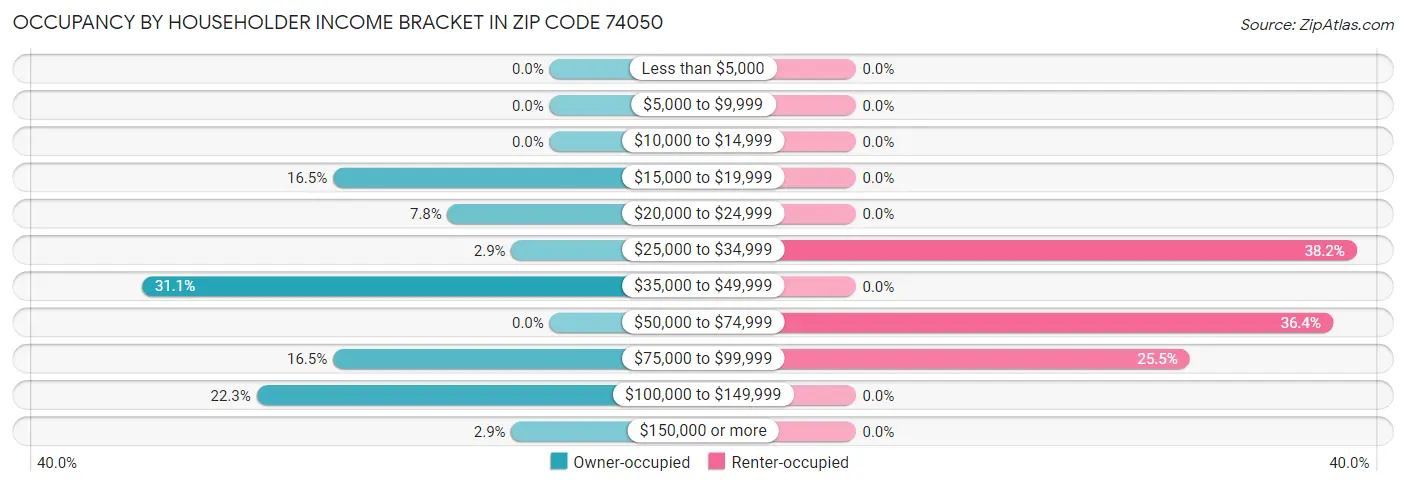 Occupancy by Householder Income Bracket in Zip Code 74050