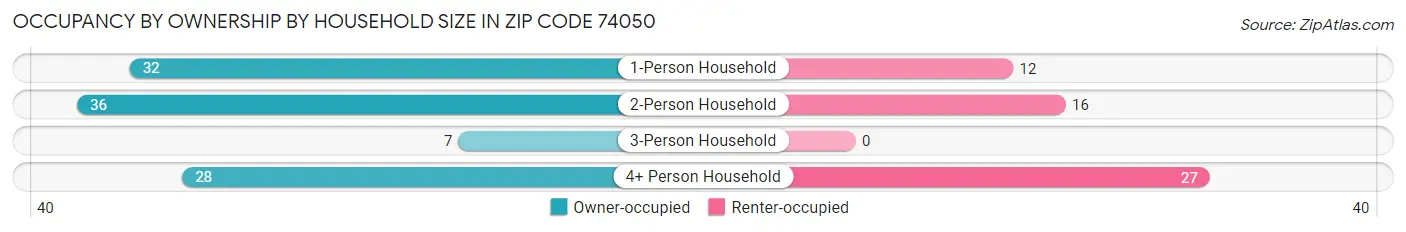 Occupancy by Ownership by Household Size in Zip Code 74050