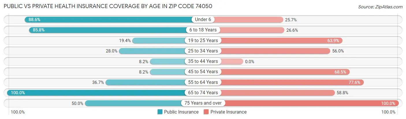 Public vs Private Health Insurance Coverage by Age in Zip Code 74050