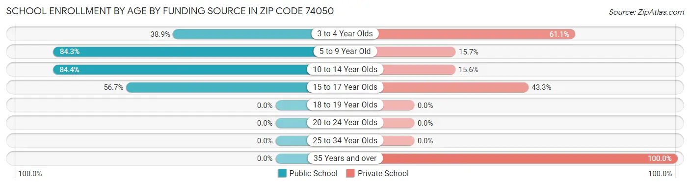 School Enrollment by Age by Funding Source in Zip Code 74050