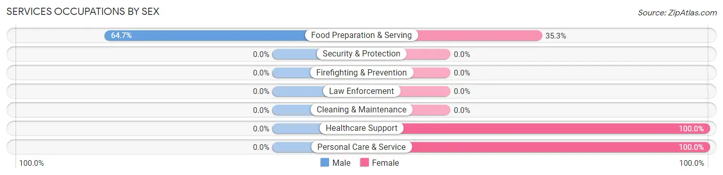 Services Occupations by Sex in Zip Code 74050