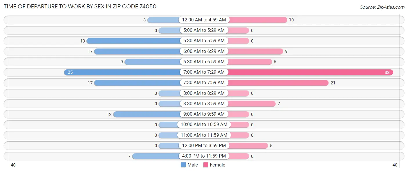 Time of Departure to Work by Sex in Zip Code 74050
