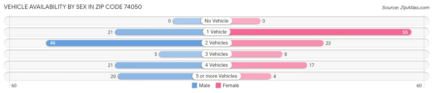 Vehicle Availability by Sex in Zip Code 74050