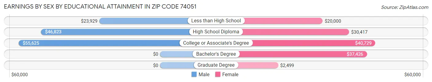 Earnings by Sex by Educational Attainment in Zip Code 74051