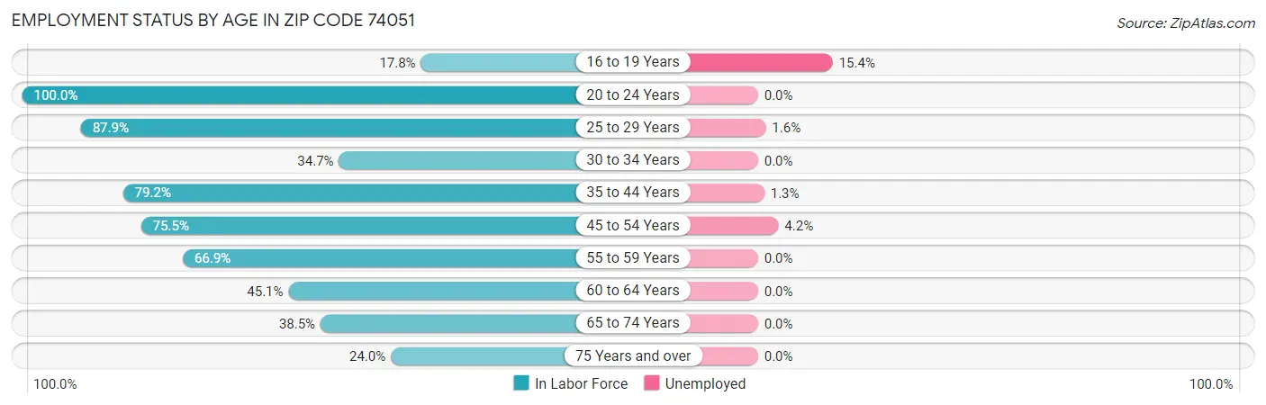 Employment Status by Age in Zip Code 74051