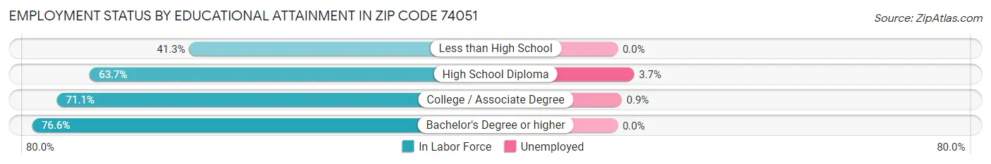 Employment Status by Educational Attainment in Zip Code 74051