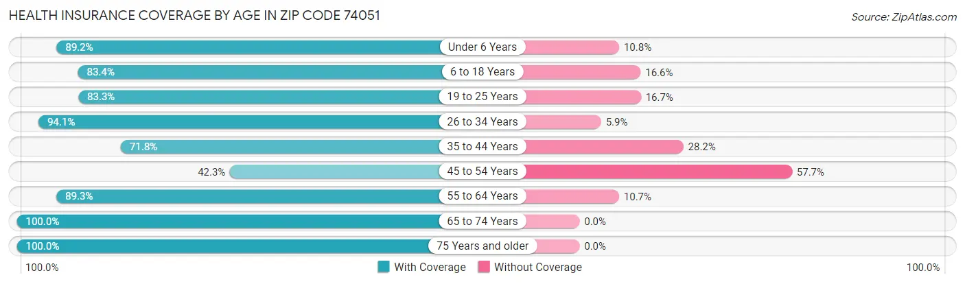 Health Insurance Coverage by Age in Zip Code 74051