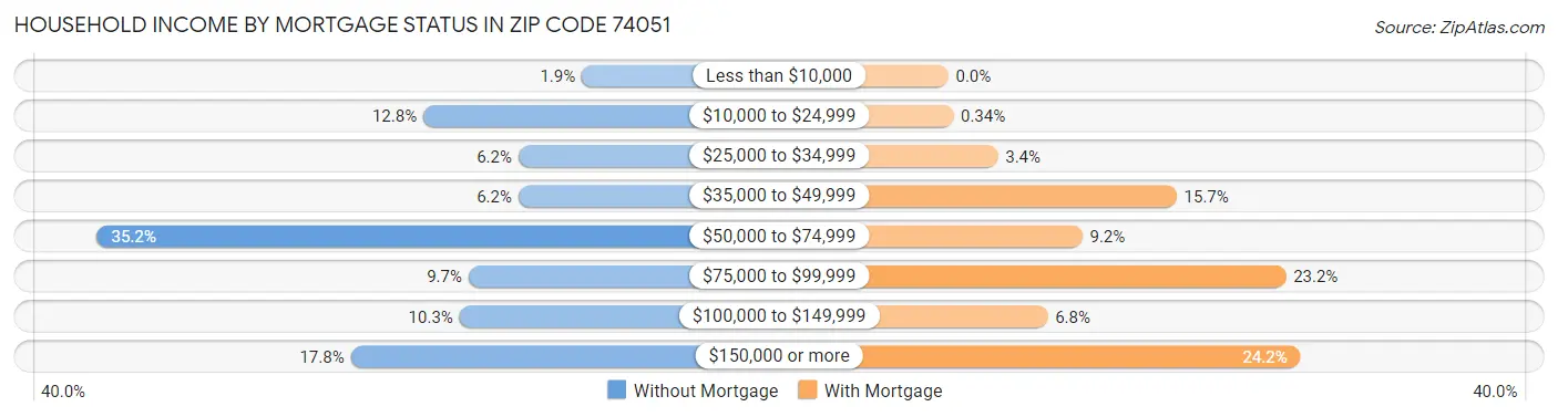 Household Income by Mortgage Status in Zip Code 74051