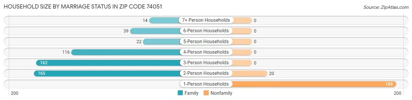Household Size by Marriage Status in Zip Code 74051