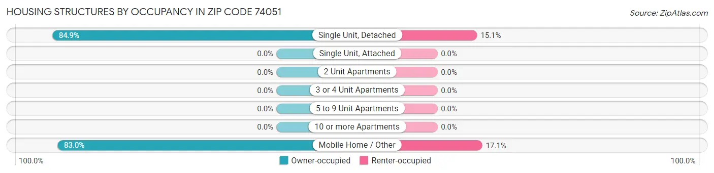 Housing Structures by Occupancy in Zip Code 74051