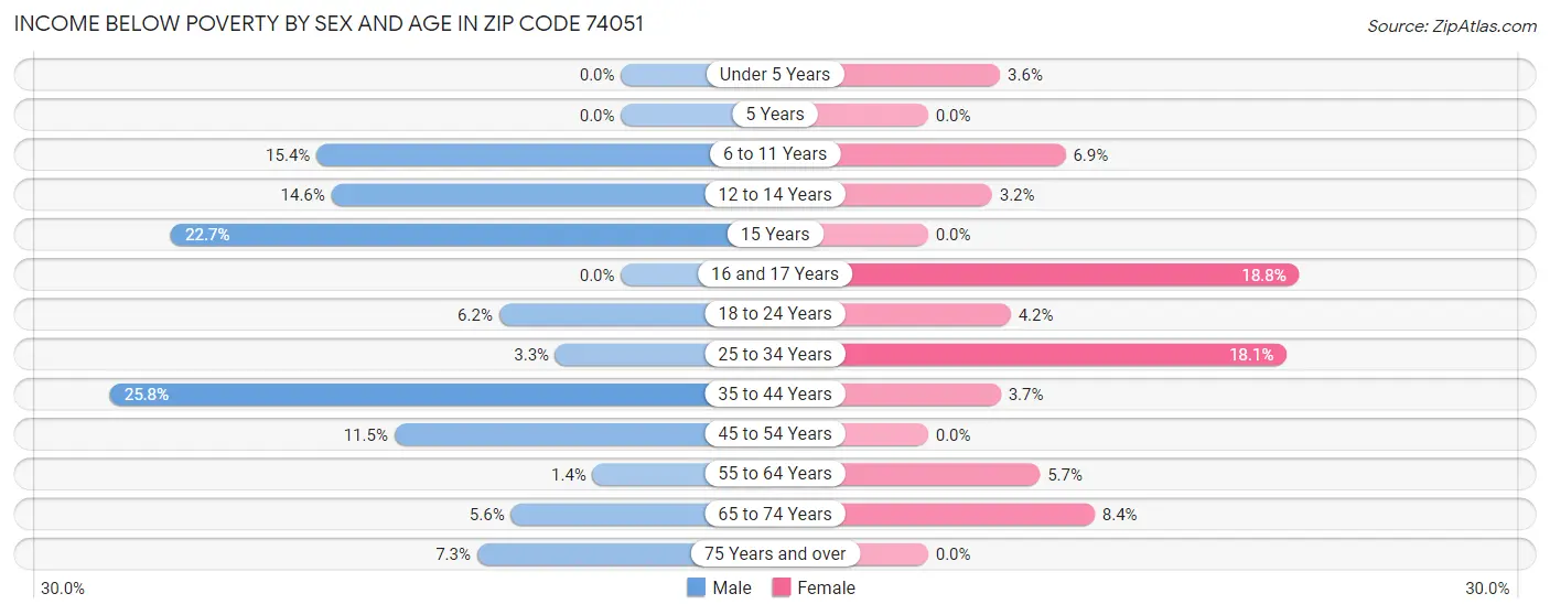 Income Below Poverty by Sex and Age in Zip Code 74051