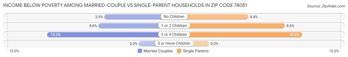 Income Below Poverty Among Married-Couple vs Single-Parent Households in Zip Code 74051