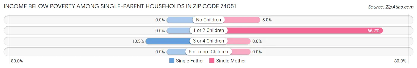 Income Below Poverty Among Single-Parent Households in Zip Code 74051