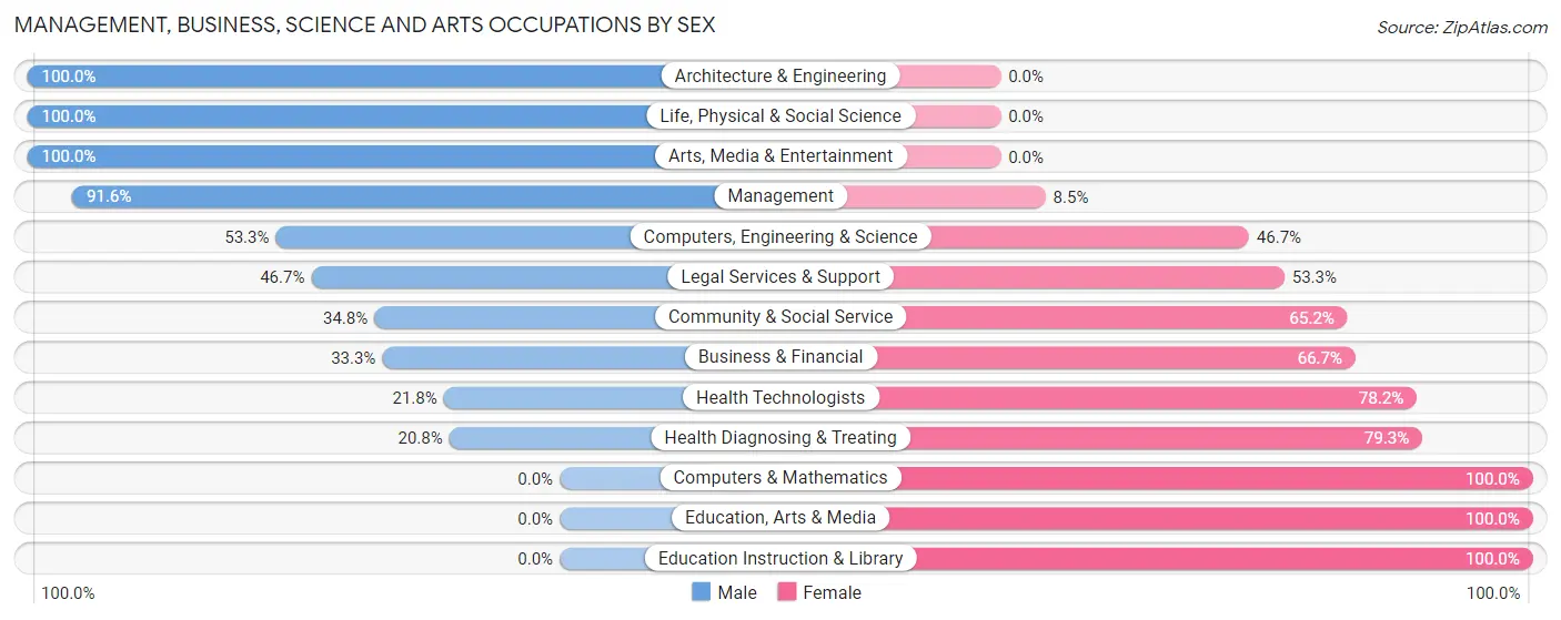 Management, Business, Science and Arts Occupations by Sex in Zip Code 74051