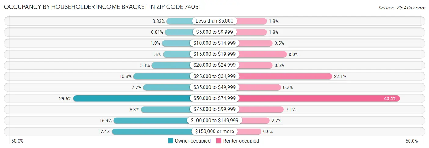 Occupancy by Householder Income Bracket in Zip Code 74051