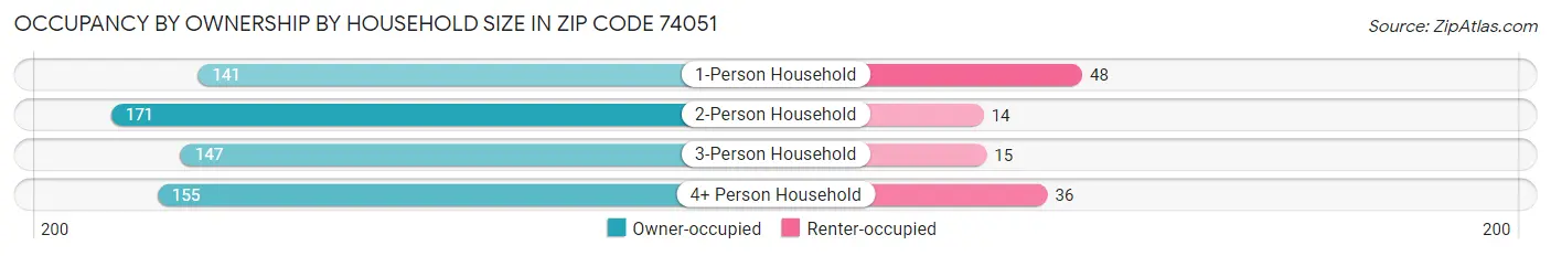 Occupancy by Ownership by Household Size in Zip Code 74051