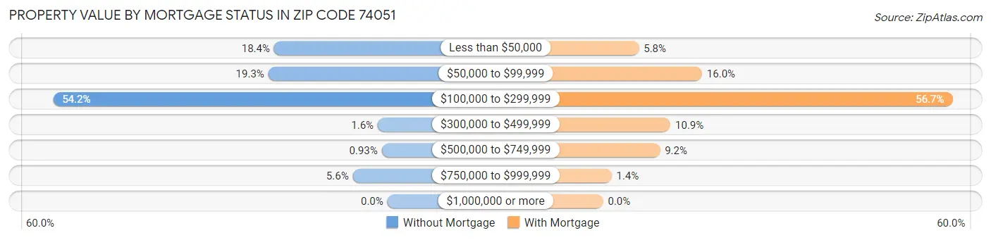 Property Value by Mortgage Status in Zip Code 74051
