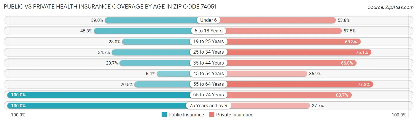 Public vs Private Health Insurance Coverage by Age in Zip Code 74051