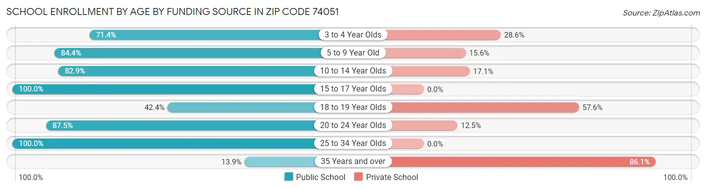 School Enrollment by Age by Funding Source in Zip Code 74051