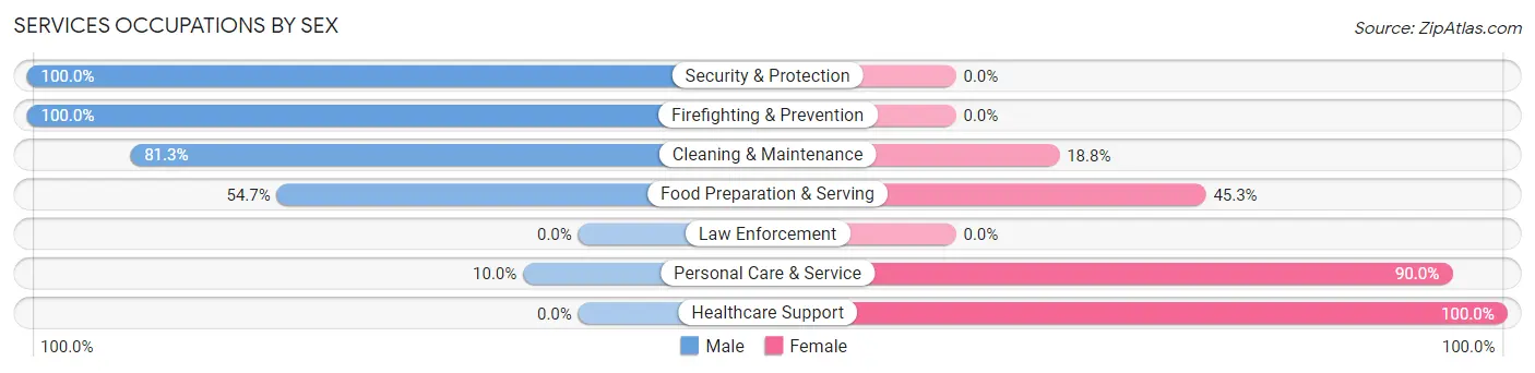 Services Occupations by Sex in Zip Code 74051