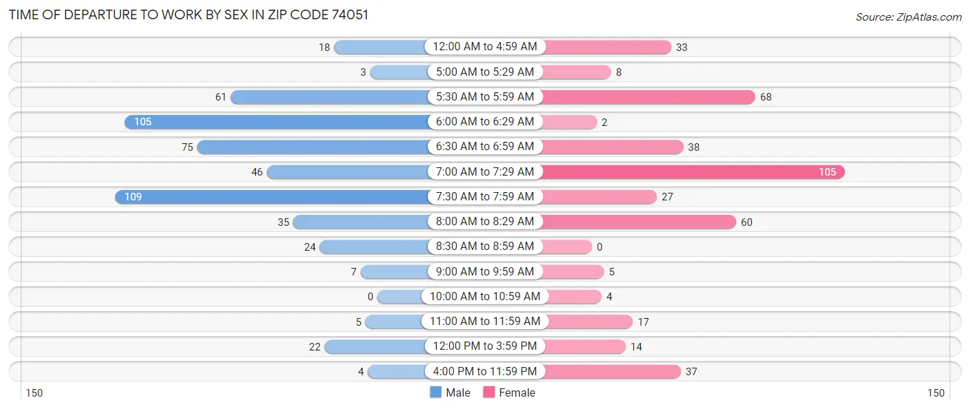 Time of Departure to Work by Sex in Zip Code 74051
