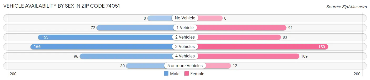 Vehicle Availability by Sex in Zip Code 74051
