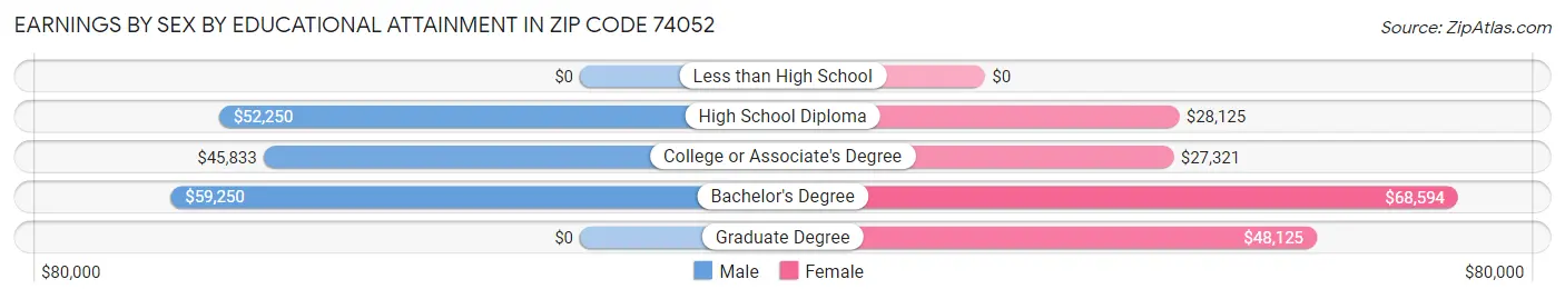 Earnings by Sex by Educational Attainment in Zip Code 74052