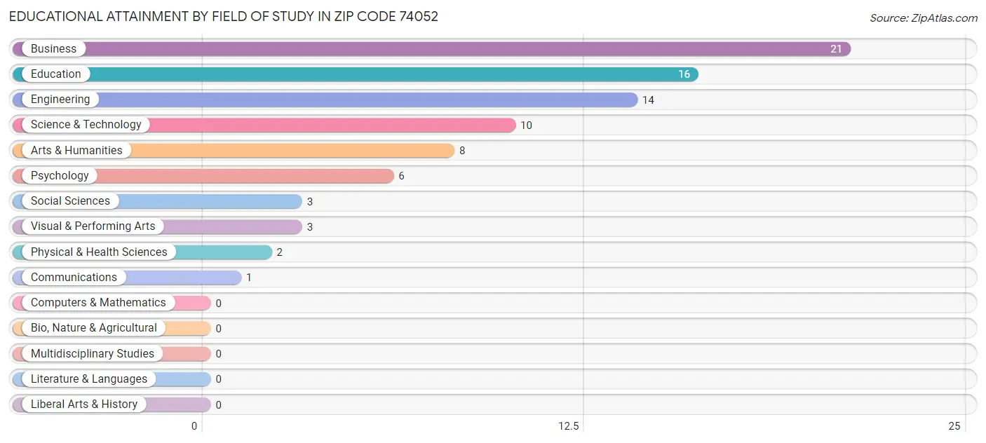 Educational Attainment by Field of Study in Zip Code 74052
