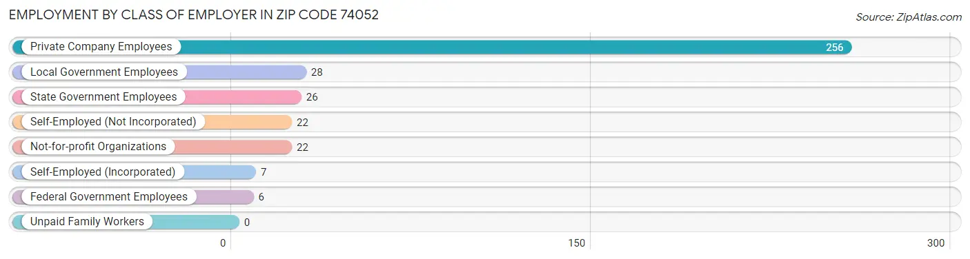 Employment by Class of Employer in Zip Code 74052