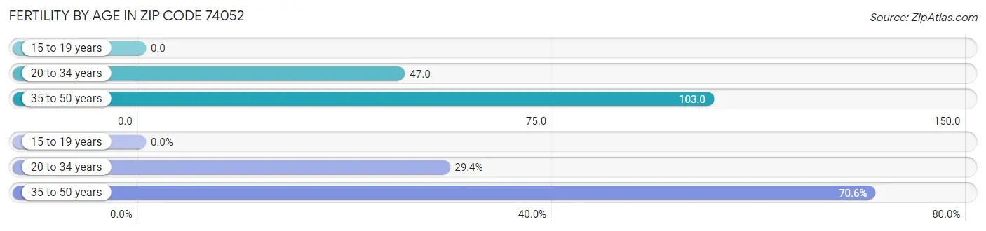 Female Fertility by Age in Zip Code 74052