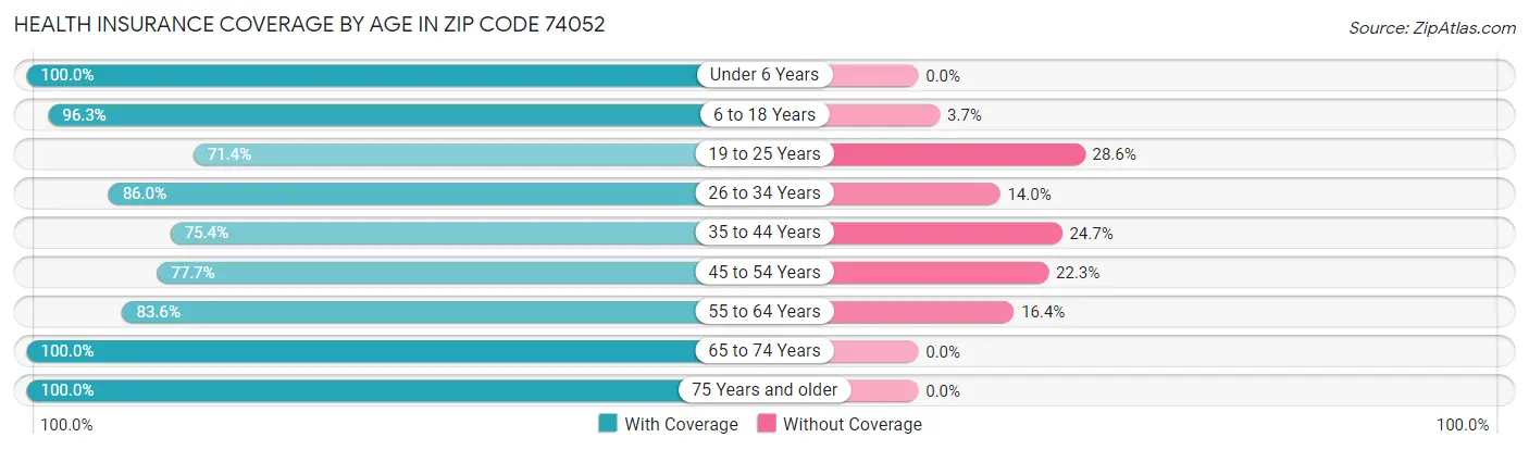 Health Insurance Coverage by Age in Zip Code 74052