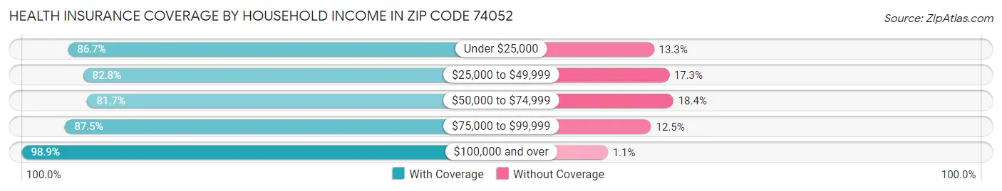 Health Insurance Coverage by Household Income in Zip Code 74052