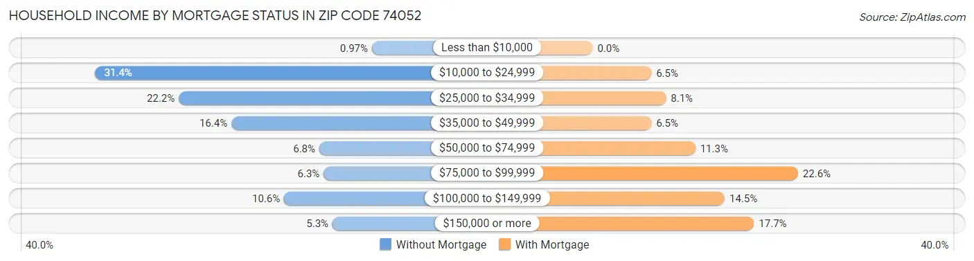 Household Income by Mortgage Status in Zip Code 74052