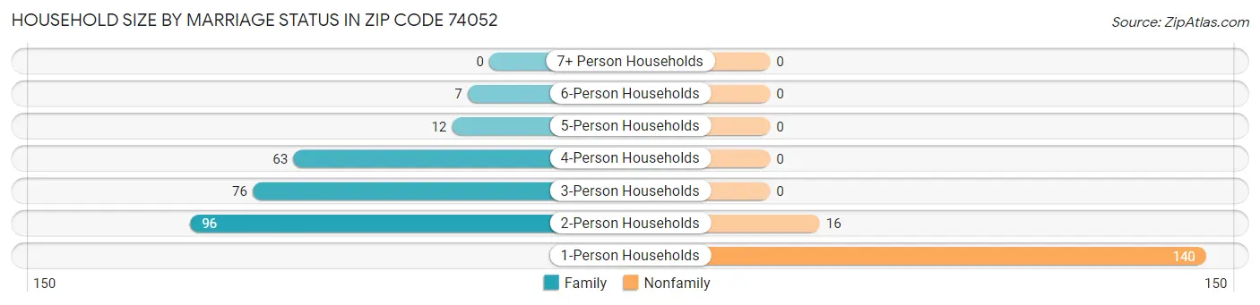 Household Size by Marriage Status in Zip Code 74052