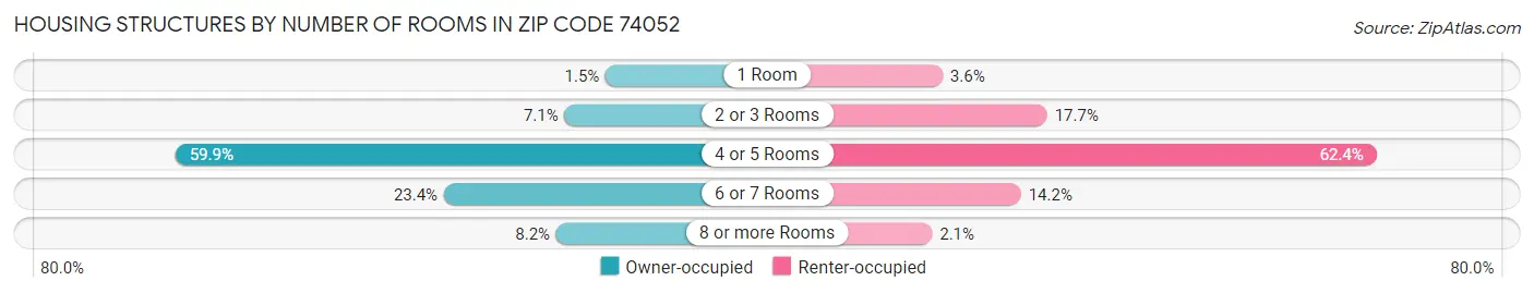 Housing Structures by Number of Rooms in Zip Code 74052