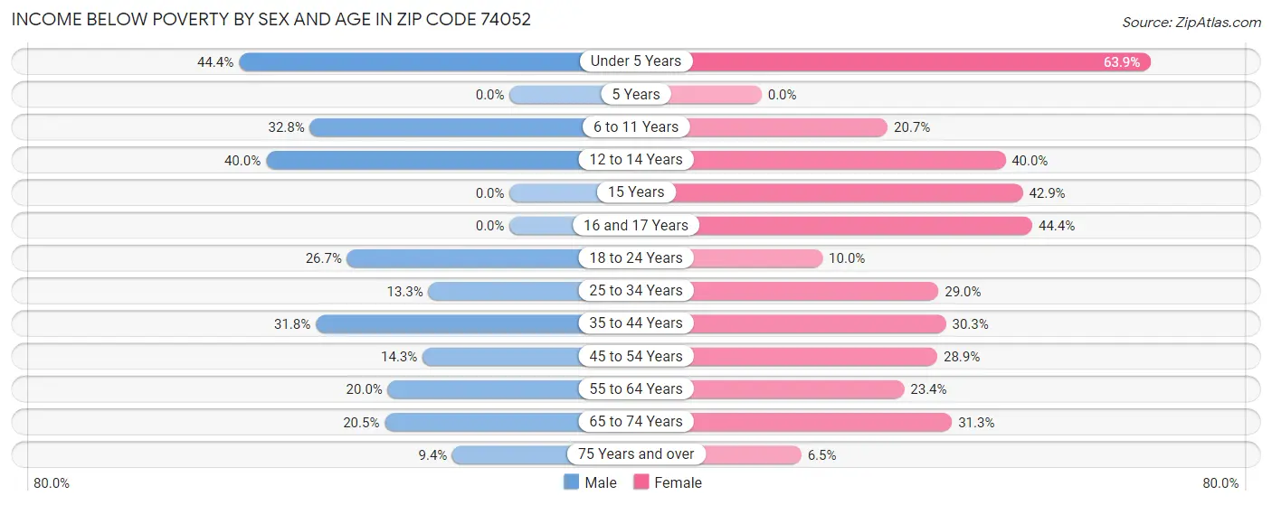 Income Below Poverty by Sex and Age in Zip Code 74052