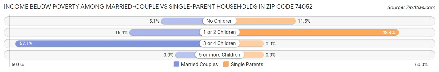 Income Below Poverty Among Married-Couple vs Single-Parent Households in Zip Code 74052