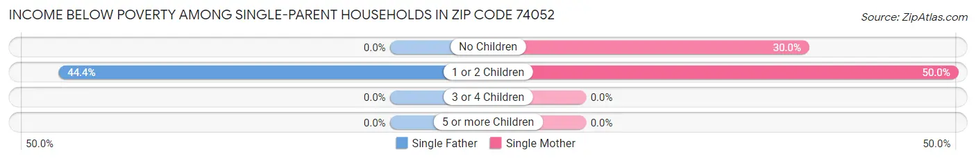 Income Below Poverty Among Single-Parent Households in Zip Code 74052