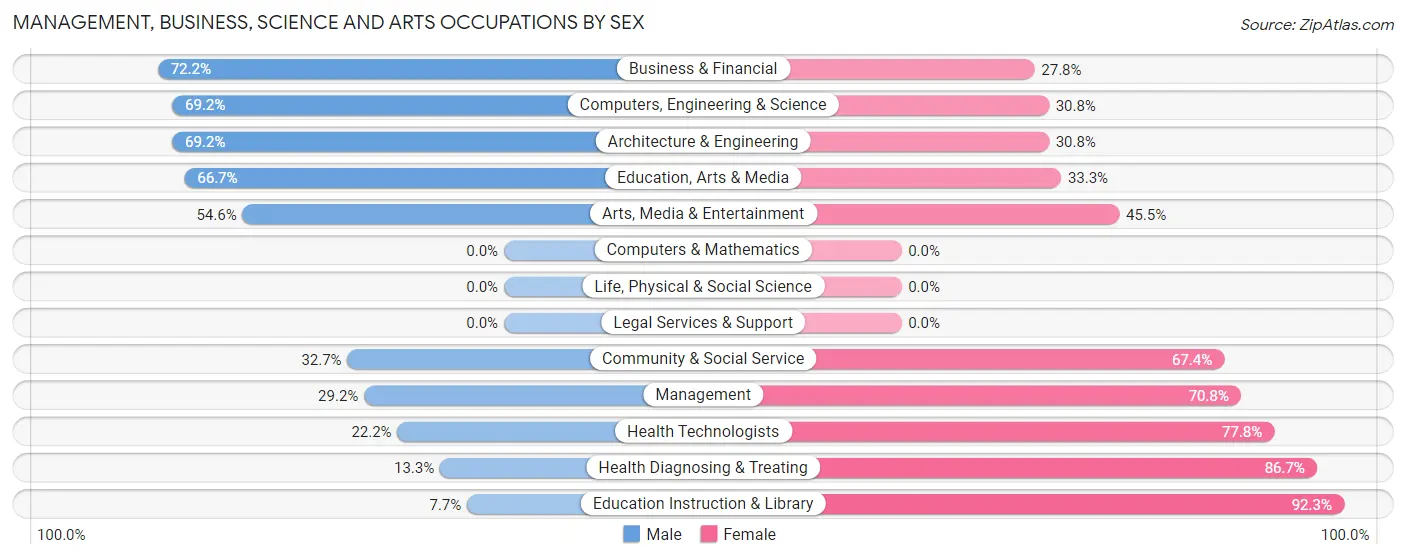 Management, Business, Science and Arts Occupations by Sex in Zip Code 74052