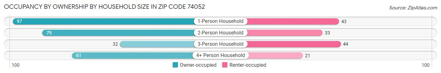 Occupancy by Ownership by Household Size in Zip Code 74052