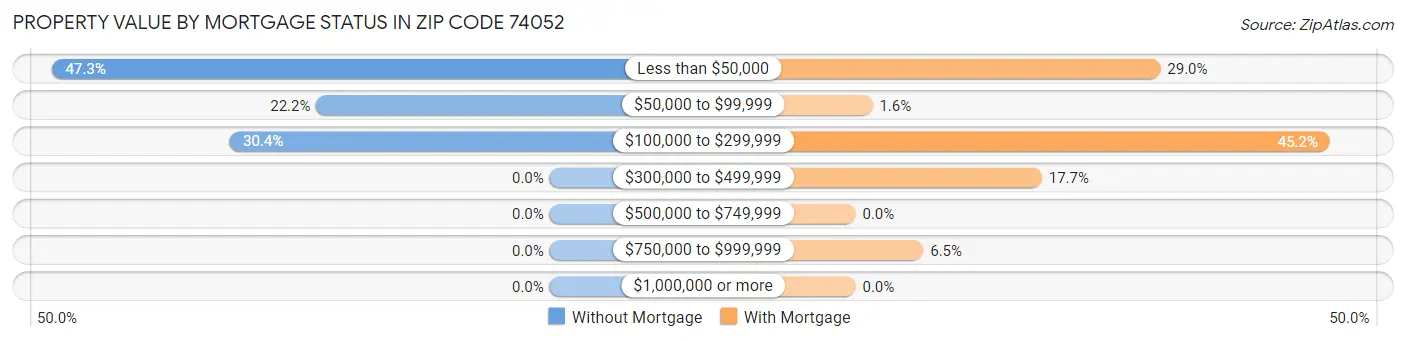 Property Value by Mortgage Status in Zip Code 74052
