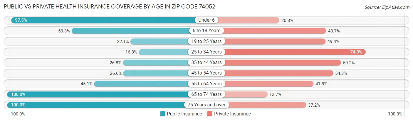 Public vs Private Health Insurance Coverage by Age in Zip Code 74052